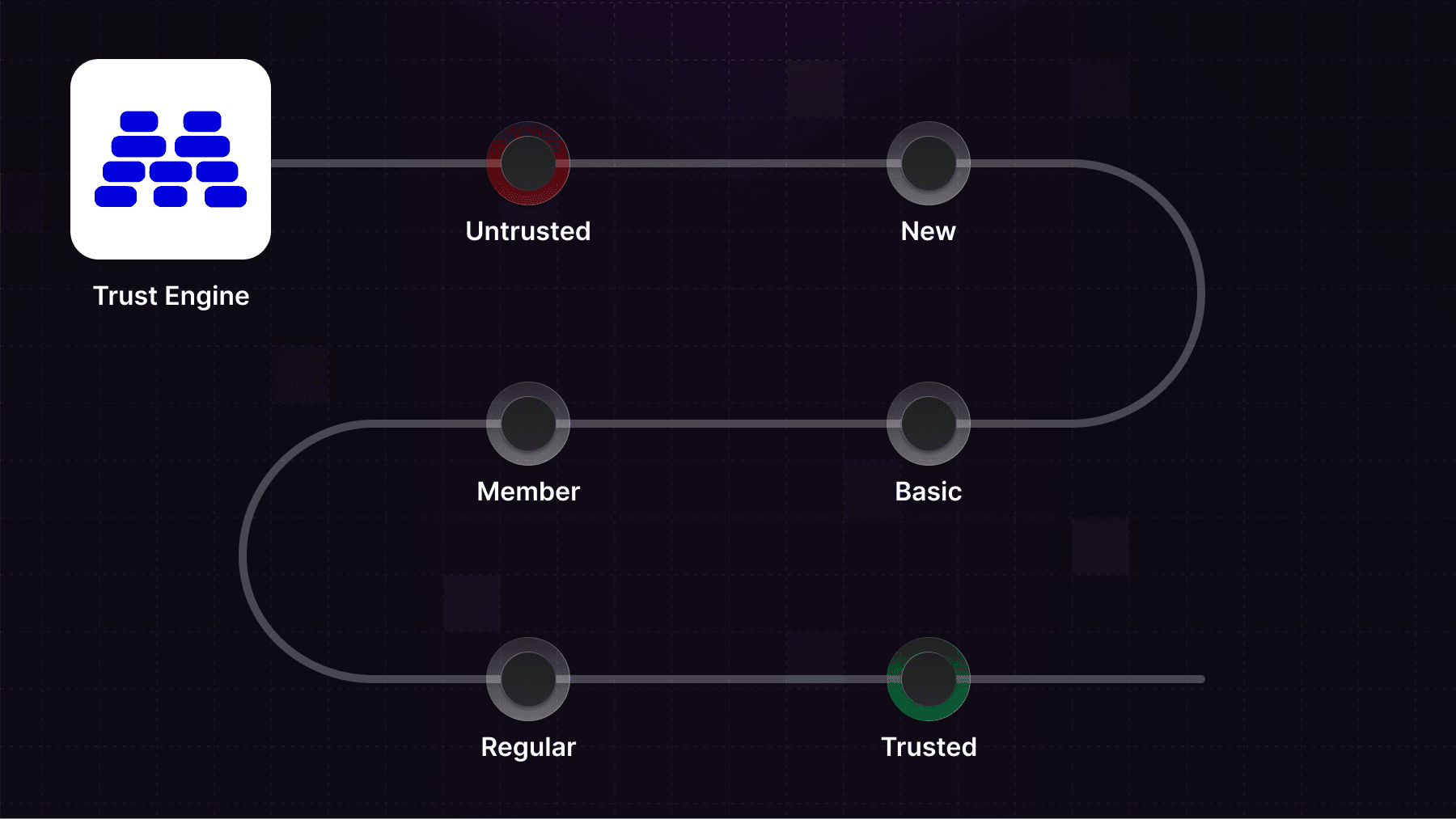 Trust Levels
